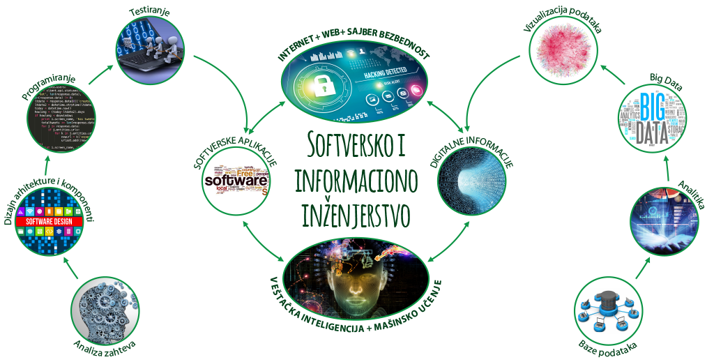 Softversko i informaciono inženjerstvo
